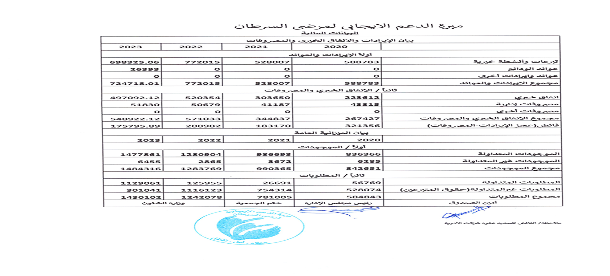 البيانات المالية لمبرة الدعم الايجابي لمرضى السرطان 2023